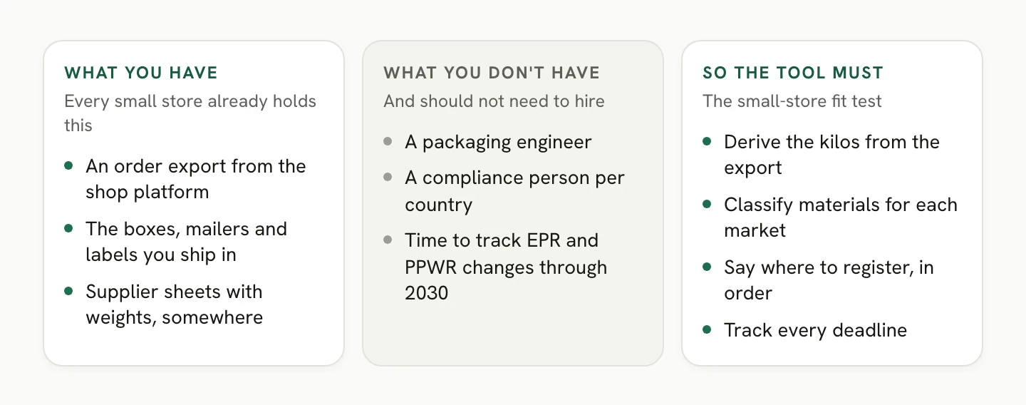 The small-store fit test: you have an order export and your packaging, you do not have a packaging engineer or a compliance hire, so the tool must derive the kilos, classify the materials, guide the registration and track the deadlines.