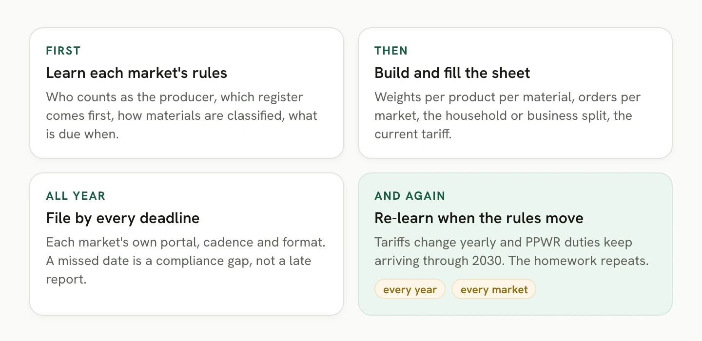 Four stages of a do-it-yourself EPR year, showing that learning each market's rules and re-learning them as tariffs and PPWR duties change costs more attention than building and filling the sheet ever does.
