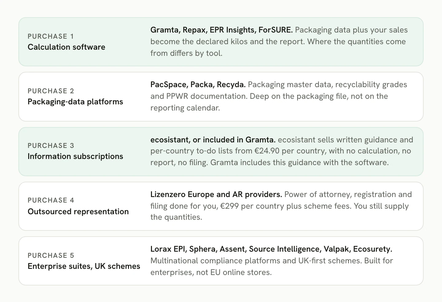 The five purchases sold as EPR and PPWR compliance software: calculation software, packaging-data platforms, information subscriptions, outsourced representation, and enterprise suites.