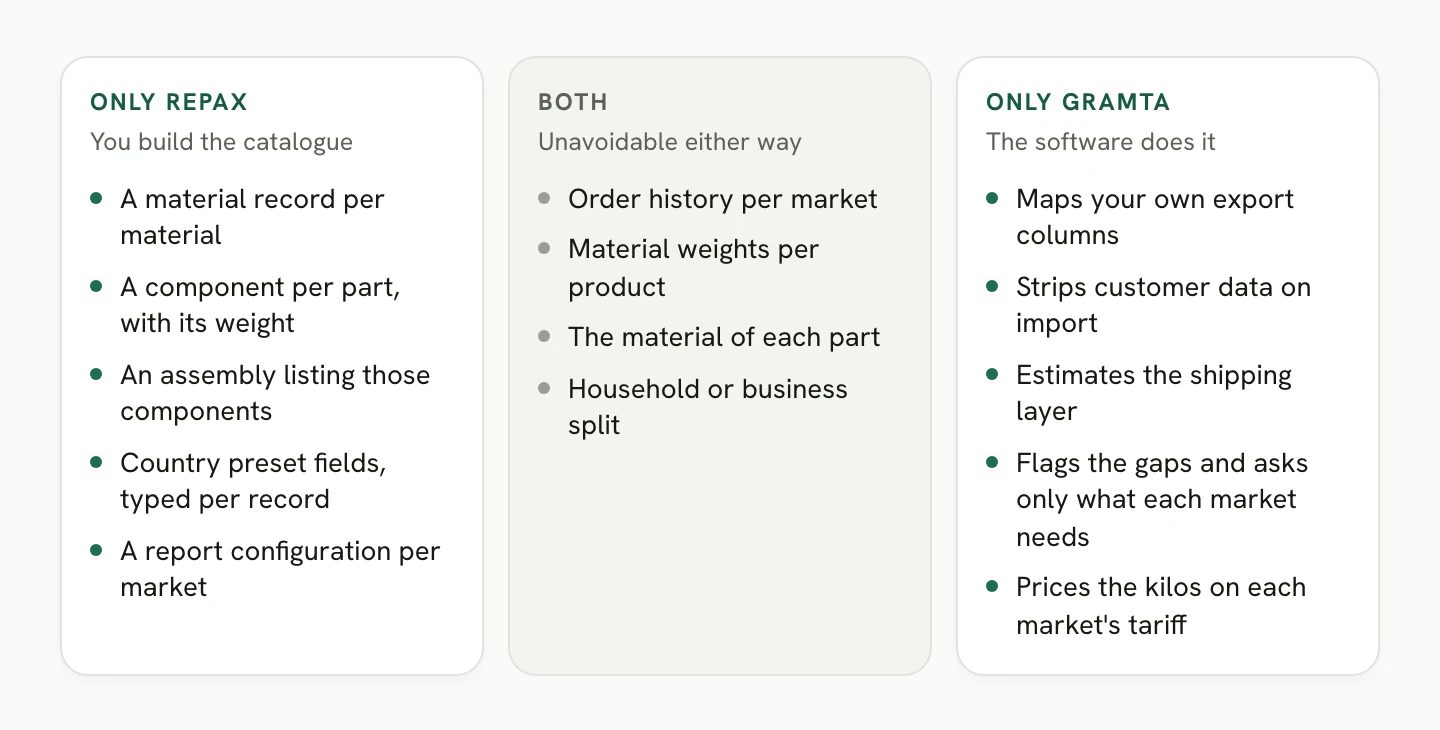 Both tools need the same physical facts. Repax has you build and maintain the catalogue by hand. Gramta reads your order export and asks only for what is missing.