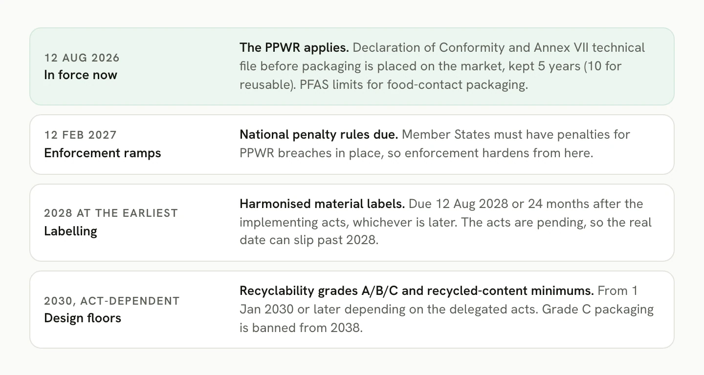 A PPWR duty timeline showing that the declaration and technical file already apply, that national penalties land in early 2027 and that labelling and design floors follow later, so the paperwork has to be maintained rather than written once.