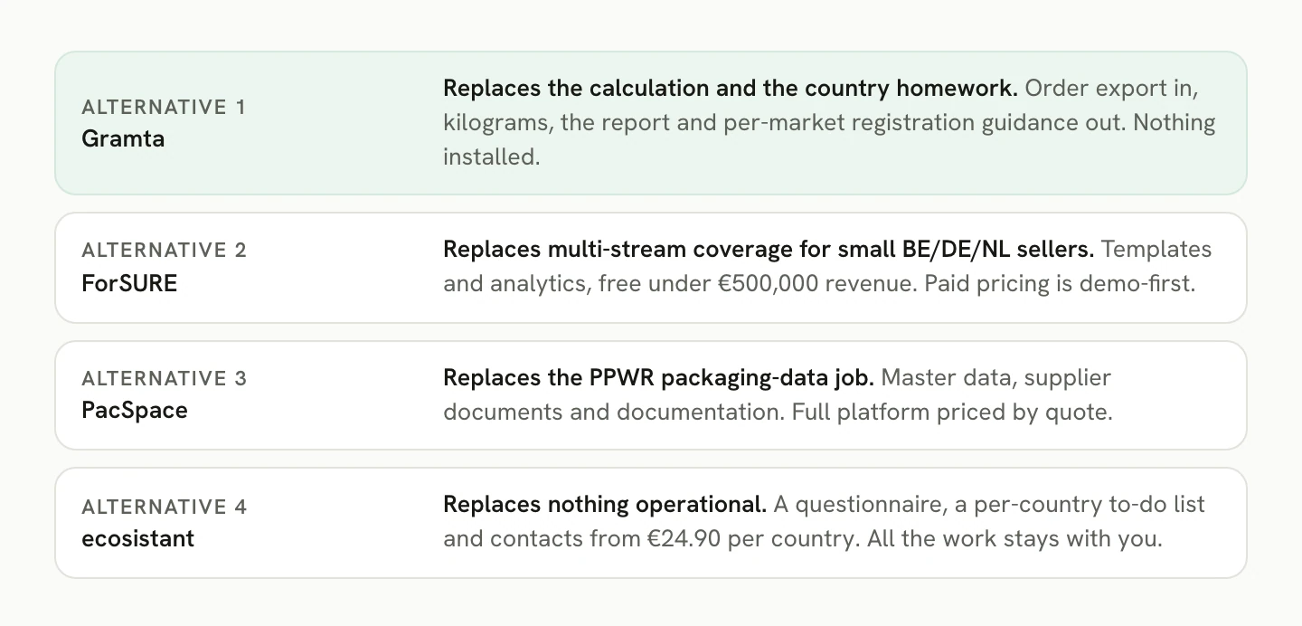 The four Repax alternatives replace different jobs: Gramta replaces the calculation and the country homework, ForSURE covers multi-stream templates, PacSpace covers PPWR master data, and ecosistant sells information only.